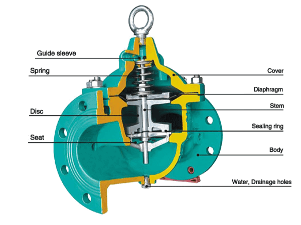 Features of Surge Anticipating Valve