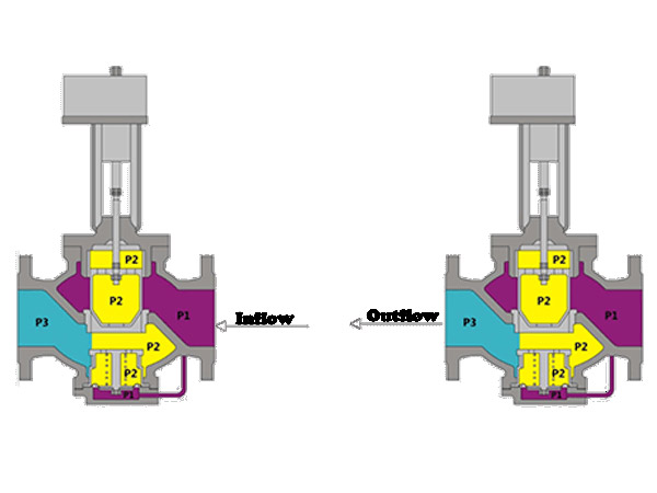 Features of Pressure Independent Control Valve